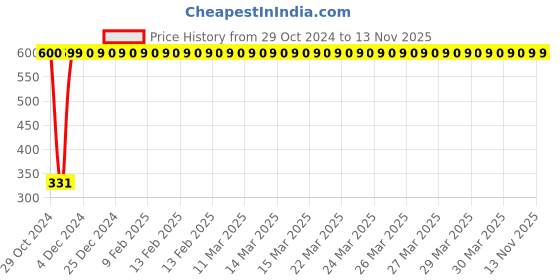 moglix.com jbriderz JBRIDERZBike 6 Led Hybrid 2 Pcs Set Fog Light With Switch For Tvs Star City+ jbriderz Price History Graph from 29 Oct 2024 to 13 Nov 2025