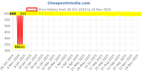 moglix.com jbriderz JBRIDERZBike 6 Led Hybrid 2 Pcs Set Fog Light With Switch For Tvs Teenz jbriderz Price History Graph from 26 Oct 2024 to 18 Nov 2025