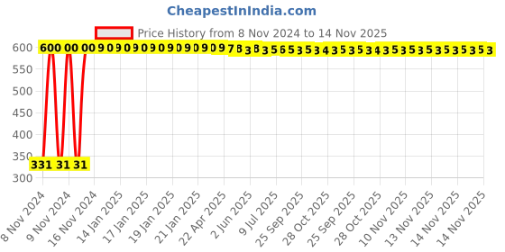 moglix.com jbriderz JBRIDERZBike 6 Led Hybrid 2 Pcs Set Fog Light With Switch For Tvs Wego jbriderz Price History Graph from 8 Nov 2024 to 14 Nov 2025
