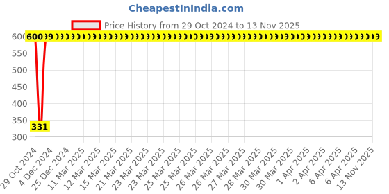 moglix.com jbriderz JBRIDERZBike 6 Led Hybrid 2 Pcs Set Fog Light With Switch For Tvs Xl Super jbriderz Price History Graph from 29 Oct 2024 to 13 Nov 2025