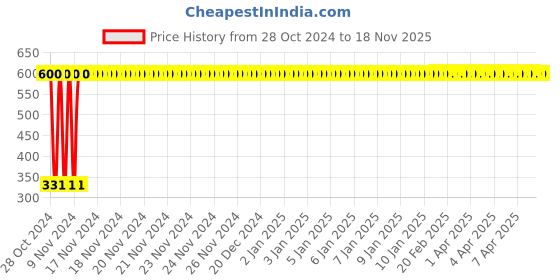 moglix.com jbriderz JBRIDERZBike 6 Led Hybrid 2 Pcs Set Fog Light With Switch For Vespa Vespa S jbriderz Price History Graph from 28 Oct 2024 to 17 Nov 2025