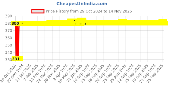 moglix.com jbriderz JBRIDERZBike 6 Led Hybrid 2 Pcs Set Fog Light With Switch For Yamaha Alba 106 jbriderz Price History Graph from 29 Oct 2024 to 14 Nov 2025