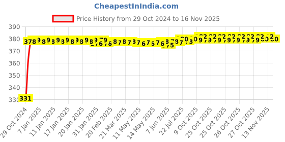 moglix.com jbriderz JBRIDERZBike 6 Led Hybrid 2 Pcs Set Fog Light With Switch For Yamaha Alba1 06 jbriderz Price History Graph from 29 Oct 2024 to 13 Nov 2025