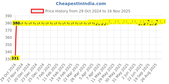 moglix.com jbriderz JBRIDERZBike 6 Led Hybrid 2 Pcs Set Fog Light With Switch For Yamaha Alpha jbriderz Price History Graph from 29 Oct 2024 to 15 Nov 2025