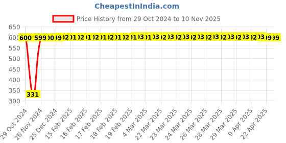 moglix.com jbriderz JBRIDERZBike 6 Led Hybrid 2 Pcs Set Fog Light With Switch For Yamaha Crux S jbriderz Price History Graph from 29 Oct 2024 to 9 Nov 2025