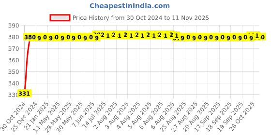 moglix.com jbriderz JBRIDERZBike 6 Led Hybrid 2 Pcs Set Fog Light With Switch For Yamaha Enticer jbriderz Price History Graph from 30 Oct 2024 to 11 Nov 2025