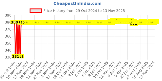 moglix.com jbriderz JBRIDERZBike 6 Led Hybrid 2 Pcs Set Fog Light With Switch For Yamaha Enticer 125 jbriderz Price History Graph from 29 Oct 2024 to 12 Nov 2025