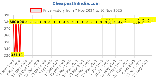 moglix.com jbriderz JBRIDERZBike 6 Led Hybrid 2 Pcs Set Fog Light With Switch For Yamaha Fascino jbriderz Price History Graph from 7 Nov 2024 to 16 Nov 2025