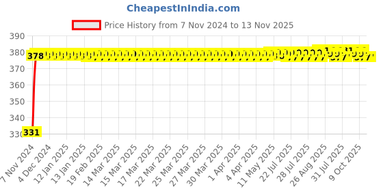 moglix.com jbriderz JBRIDERZBike 6 Led Hybrid 2 Pcs Set Fog Light With Switch For Yamaha Fazer Ver 2.0 Fi jbriderz Price History Graph from 7 Nov 2024 to 12 Nov 2025