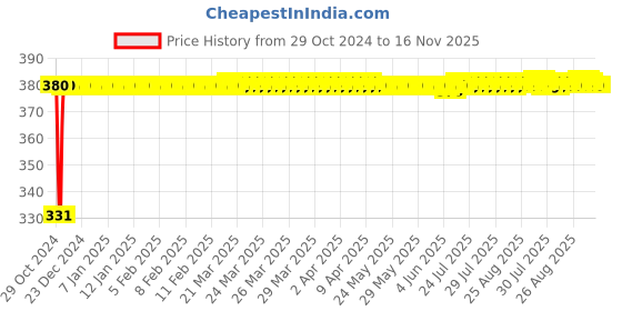 moglix.com jbriderz JBRIDERZBike 6 Led Hybrid 2 Pcs Set Fog Light With Switch For Yamaha Fz jbriderz Price History Graph from 29 Oct 2024 to 15 Nov 2025