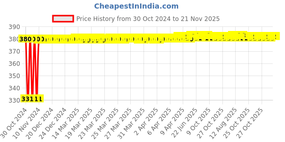 moglix.com jbriderz JBRIDERZBike 6 Led Hybrid 2 Pcs Set Fog Light With Switch For Yamaha Fz 1 jbriderz Price History Graph from 30 Oct 2024 to 20 Nov 2025