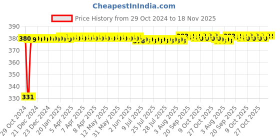 moglix.com jbriderz JBRIDERZBike 6 Led Hybrid 2 Pcs Set Fog Light With Switch For Yamaha Fz 15 jbriderz Price History Graph from 29 Oct 2024 to 17 Nov 2025