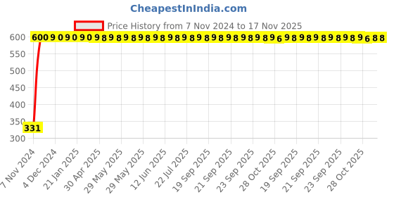 moglix.com jbriderz JBRIDERZBike 6 Led Hybrid 2 Pcs Set Fog Light With Switch For Yamaha Fz 16 jbriderz Price History Graph from 7 Nov 2024 to 16 Nov 2025