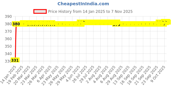 moglix.com jbriderz JBRIDERZBike 6 Led Hybrid 2 Pcs Set Fog Light With Switch For Yamaha Fz 16 Ver 2.0 Fi jbriderz Price History Graph from 14 Jan 2025 to 7 Nov 2025