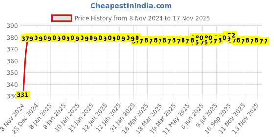 moglix.com jbriderz JBRIDERZBike 6 Led Hybrid 2 Pcs Set Fog Light With Switch For Yamaha Fz-S Ver 2.0 jbriderz Price History Graph from 8 Nov 2024 to 15 Nov 2025