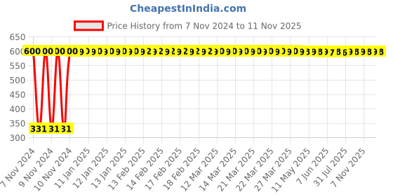 moglix.com jbriderz JBRIDERZBike 6 Led Hybrid 2 Pcs Set Fog Light With Switch For Yamaha Fz Ver 2.0 Fi jbriderz Price History Graph from 7 Nov 2024 to 7 Nov 2025