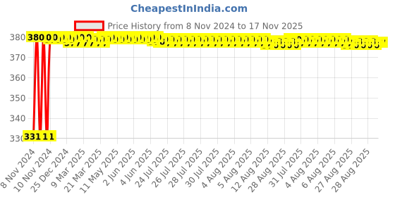moglix.com jbriderz JBRIDERZBike 6 Led Hybrid 2 Pcs Set Fog Light With Switch For Yamaha Gladiator jbriderz Price History Graph from 8 Nov 2024 to 17 Nov 2025
