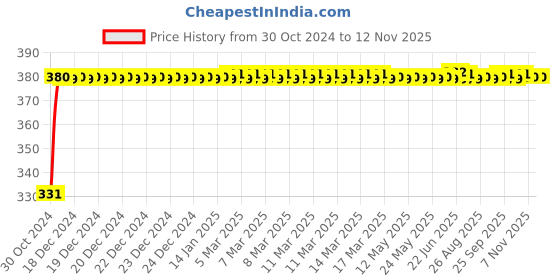 moglix.com jbriderz JBRIDERZBike 6 Led Hybrid 2 Pcs Set Fog Light With Switch For Yamaha Gladiator Ss jbriderz Price History Graph from 30 Oct 2024 to 12 Nov 2025