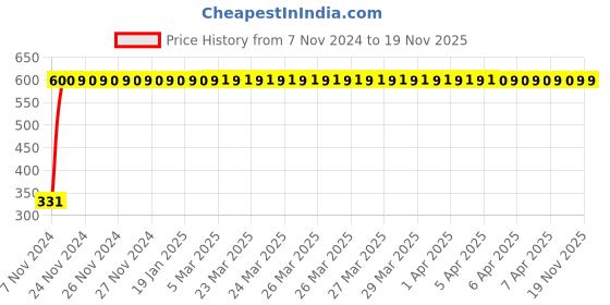 moglix.com jbriderz JBRIDERZBike 6 Led Hybrid 2 Pcs Set Fog Light With Switch For Yamaha Gladiator Std jbriderz Price History Graph from 7 Nov 2024 to 18 Nov 2025