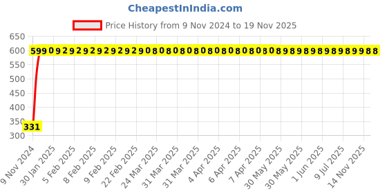 moglix.com jbriderz JBRIDERZBike 6 Led Hybrid 2 Pcs Set Fog Light With Switch For Yamaha Mt-09 jbriderz Price History Graph from 9 Nov 2024 to 19 Nov 2025