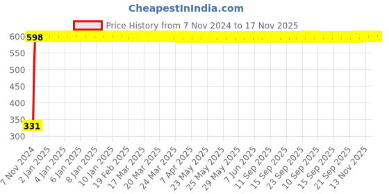 moglix.com jbriderz JBRIDERZBike 6 Led Hybrid 2 Pcs Set Fog Light With Switch For Yamaha Rx135 jbriderz Price History Graph from 7 Nov 2024 to 16 Nov 2025