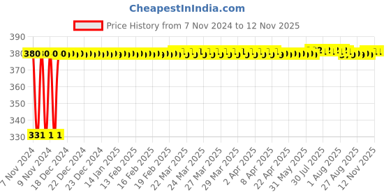 moglix.com jbriderz JBRIDERZBike 6 Led Hybrid 2 Pcs Set Fog Light With Switch For Yamaha Rxg 135 jbriderz Price History Graph from 7 Nov 2024 to 11 Nov 2025