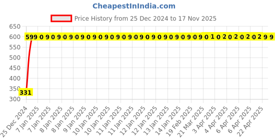 moglix.com jbriderz JBRIDERZBike 6 Led Hybrid 2 Pcs Set Fog Light With Switch For Yamaha Rz jbriderz Price History Graph from 25 Dec 2024 to 17 Nov 2025