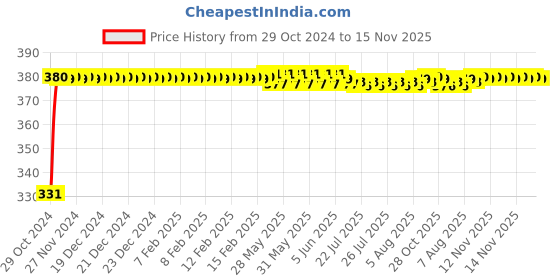 moglix.com jbriderz JBRIDERZBike 6 Led Hybrid 2 Pcs Set Fog Light With Switch For Yamaha Rzx 135 jbriderz Price History Graph from 29 Oct 2024 to 15 Nov 2025