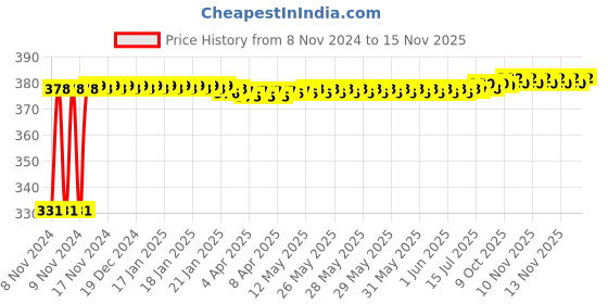 moglix.com jbriderz JBRIDERZBike 6 Led Hybrid 2 Pcs Set Fog Light With Switch For Yamaha Saluto jbriderz Price History Graph from 8 Nov 2024 to 13 Nov 2025
