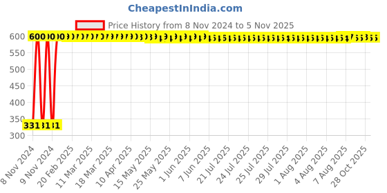 moglix.com jbriderz JBRIDERZBike 6 Led Hybrid 2 Pcs Set Fog Light With Switch For Yamaha Sz Rr Ver 2.0 jbriderz Price History Graph from 8 Nov 2024 to 5 Nov 2025