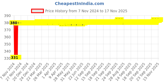 moglix.com jbriderz JBRIDERZBike 6 Led Hybrid 2 Pcs Set Fog Light With Switch For Yamaha Vmax jbriderz Price History Graph from 7 Nov 2024 to 17 Nov 2025