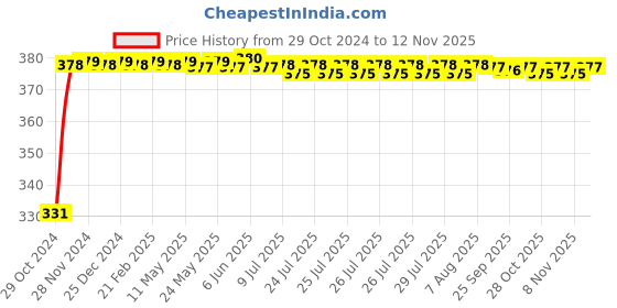 moglix.com jbriderz JBRIDERZBike 6 Led Hybrid 2 Pcs Set Fog Light With Switch For Yamaha Ybr jbriderz Price History Graph from 29 Oct 2024 to 12 Nov 2025