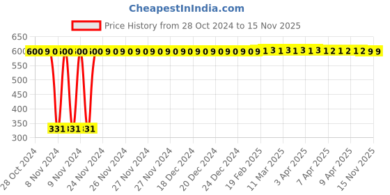 moglix.com jbriderz JBRIDERZBike 6 Led Hybrid 2 Pcs Set Fog Light With Switch For Yamaha Yzf R1 jbriderz Price History Graph from 28 Oct 2024 to 12 Nov 2025