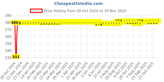 moglix.com jbriderz JBRIDERZBike 6 Led Hybrid 2 Pcs Set Fog Light With Switch For Yamaha Yzf-R1 jbriderz Price History Graph from 29 Oct 2024 to 19 Nov 2025