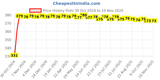 moglix.com jbriderz JBRIDERZBike 6 Led Hybrid 2 Pcs Set Fog Light With Switch For Yamaha Yzf R3 jbriderz Price History Graph from 30 Oct 2024 to 10 Nov 2025