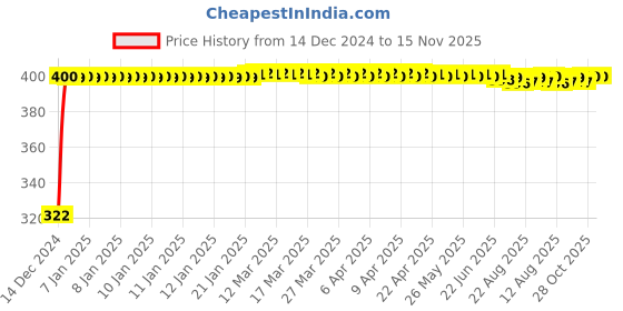 moglix.com jbriderz JBRIDERZBike Mobile Holder &a; Charger For Bajaj Avenger 220 Dtsi jbriderz Price History Graph from 14 Dec 2024 to 15 Nov 2025