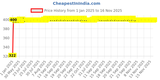 moglix.com jbriderz JBRIDERZBike Mobile Holder &a; Charger For Bajaj Boxer Bm 150 jbriderz Price History Graph from 1 Jan 2025 to 16 Nov 2025
