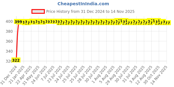 moglix.com jbriderz JBRIDERZBike Mobile Holder &a; Charger For Bajaj Bravo jbriderz Price History Graph from 31 Dec 2024 to 14 Nov 2025
