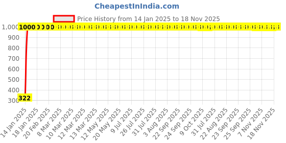 moglix.com jbriderz JBRIDERZBike Mobile Holder &a; Charger For Bajaj Cb 100 jbriderz Price History Graph from 14 Jan 2025 to 18 Nov 2025