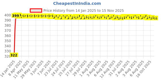 moglix.com jbriderz JBRIDERZBike Mobile Holder &a; Charger For Bajaj Ct100 jbriderz Price History Graph from 14 Jan 2025 to 15 Nov 2025