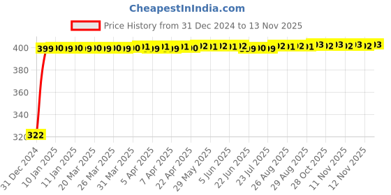 moglix.com jbriderz JBRIDERZBike Mobile Holder &a; Charger For Bajaj Ct100B jbriderz Price History Graph from 31 Dec 2024 to 11 Nov 2025