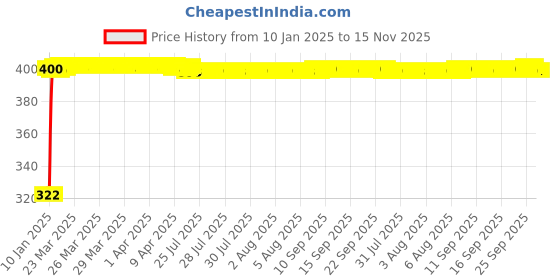 moglix.com jbriderz JBRIDERZBike Mobile Holder &a; Charger For Bajaj Discover jbriderz Price History Graph from 10 Jan 2025 to 14 Nov 2025