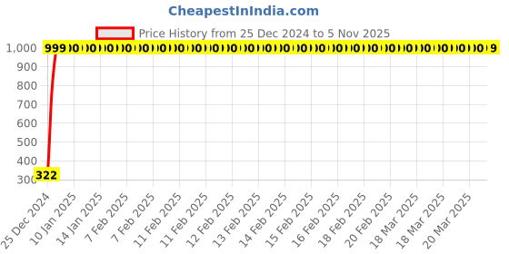 moglix.com jbriderz JBRIDERZBike Mobile Holder &a; Charger For Bajaj Discover 125 St jbriderz Price History Graph from 25 Dec 2024 to 5 Nov 2025