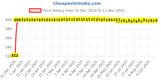 moglix.com jbriderz JBRIDERZBike Mobile Holder &a; Charger For Bajaj Discover 125T jbriderz Price History Graph from 31 Dec 2024 to 12 Nov 2025