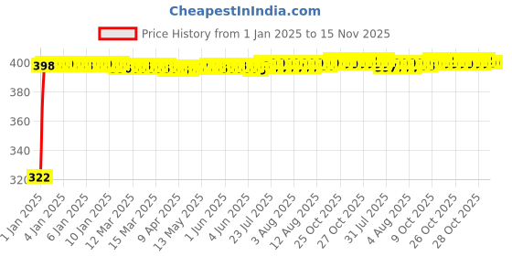 moglix.com jbriderz JBRIDERZBike Mobile Holder &a; Charger For Bajaj Discover 135 jbriderz Price History Graph from 1 Jan 2025 to 15 Nov 2025