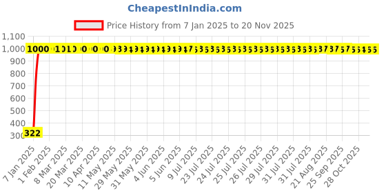 moglix.com jbriderz JBRIDERZBike Mobile Holder &a; Charger For Bajaj Discover 150 jbriderz Price History Graph from 7 Jan 2025 to 18 Nov 2025