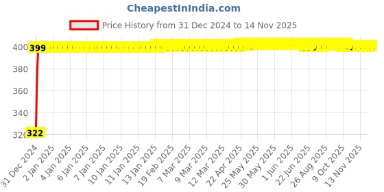 moglix.com jbriderz JBRIDERZBike Mobile Holder &a; Charger For Bajaj Discover 150 Dts-I jbriderz Price History Graph from 31 Dec 2024 to 13 Nov 2025