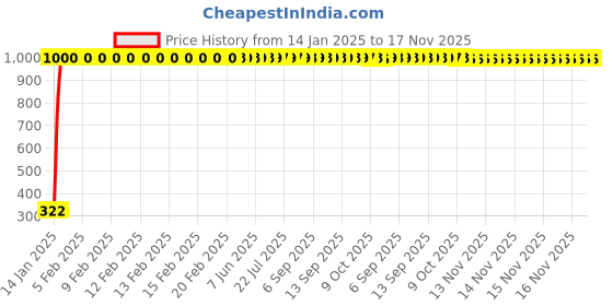 moglix.com jbriderz JBRIDERZBike Mobile Holder &a; Charger For Bajaj Discover 150F jbriderz Price History Graph from 14 Jan 2025 to 16 Nov 2025