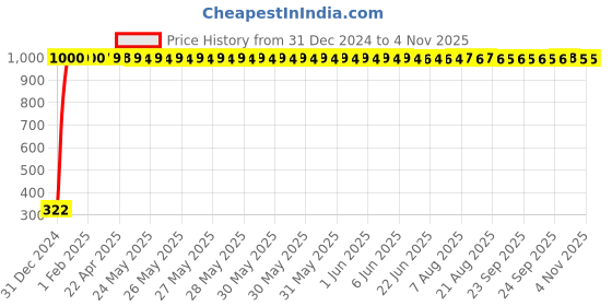 moglix.com jbriderz JBRIDERZBike Mobile Holder &a; Charger For Bajaj Dts-Si jbriderz Price History Graph from 31 Dec 2024 to 4 Nov 2025