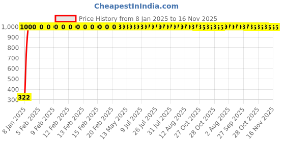 moglix.com jbriderz JBRIDERZBike Mobile Holder &a; Charger For Bajaj Kb 125 jbriderz Price History Graph from 8 Jan 2025 to 16 Nov 2025